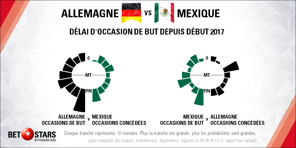 Germany v Mexico - TimingFR